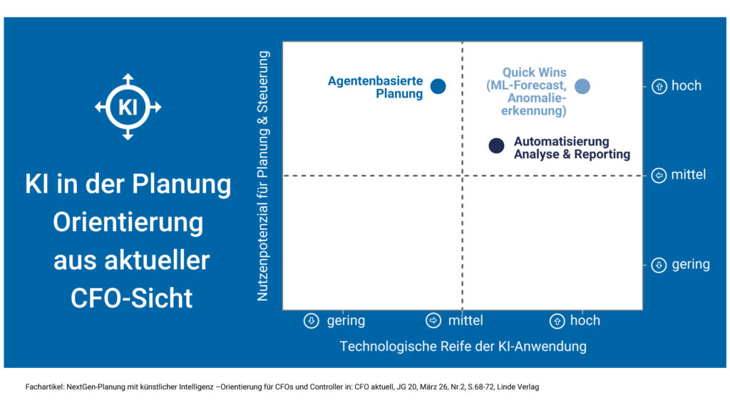 Coverbild Fachartikel CFO NextGen-Planung mit künstlicher Intelligenz
