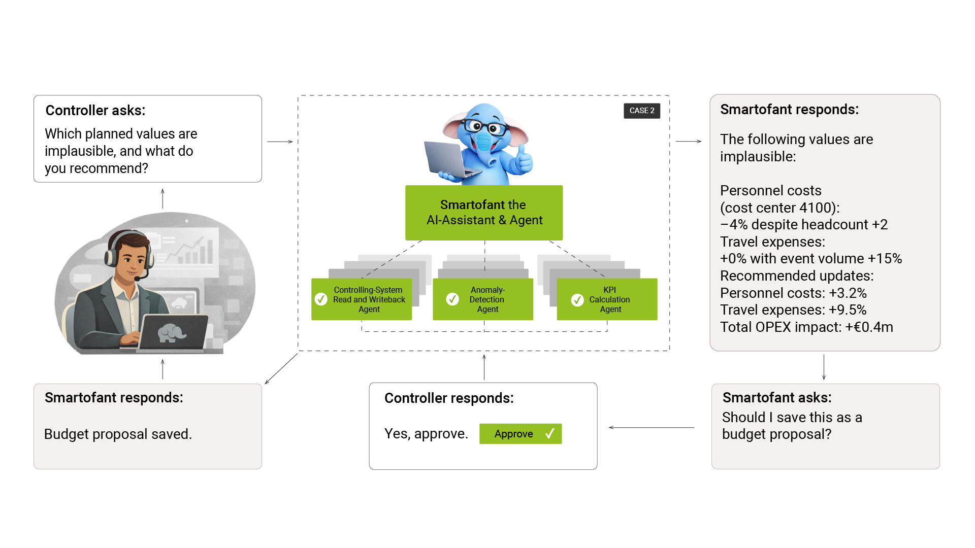 Use Case: Cost Center Planning with Agentic-AI Assistant Smartofant for business departments, easy, reliable, smartpm.solutions