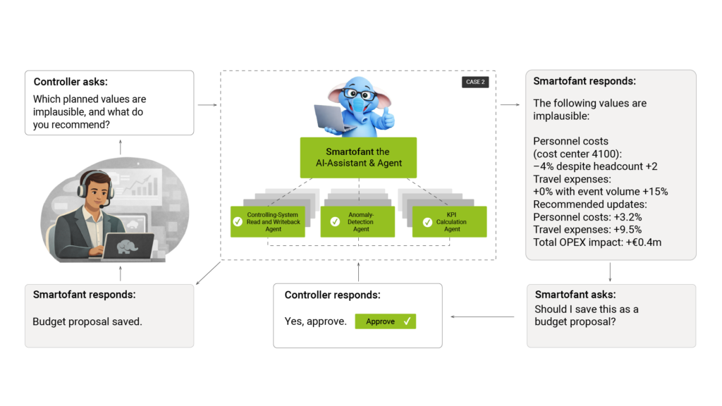 Smartofant Business AI Assistant in performance Management and FP&A, smartpm.solutions