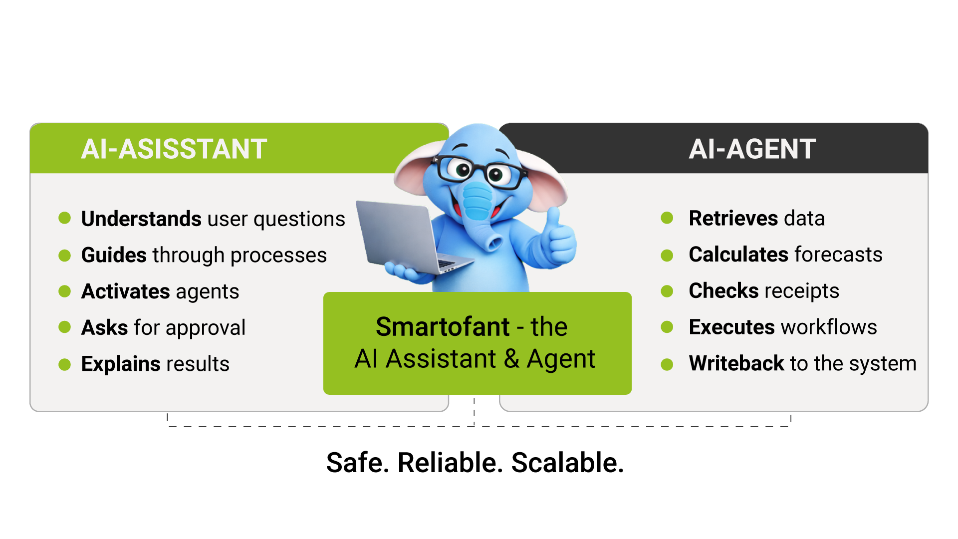 Smartofant combines AI assistant and Agent for FP&A, Performance Management, smartpm.solutions