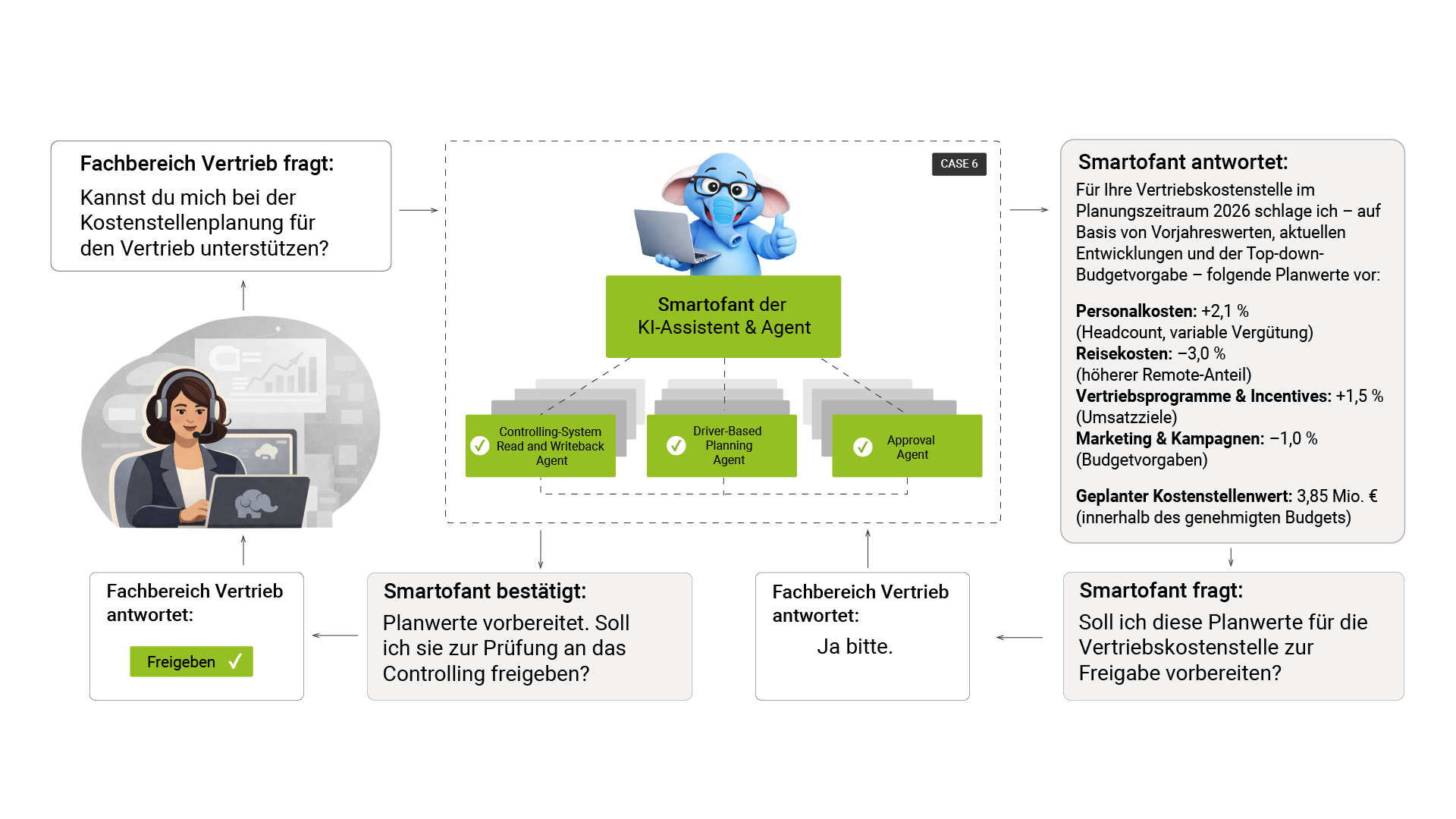 KI-Assistent Smartofant von smartpm.solutions führt die Kostenstellenplanung für den Fachbereich Vertrieb durch.