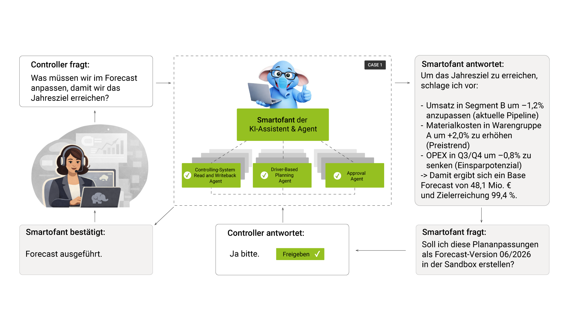 So arbeitet KI im Controlling produktiv, Forecast optimieren, Smartofant von smartpm.solutions