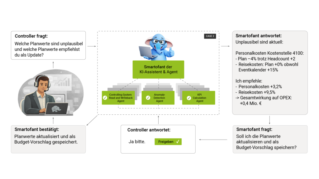 Smartofant KI-Assistent von smartpm.solutions - Case 2 unplausible planwerte
