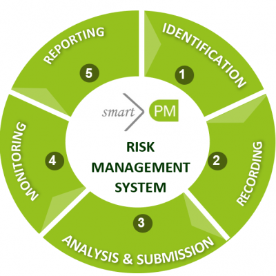 5 steps risk management & -controlling system
